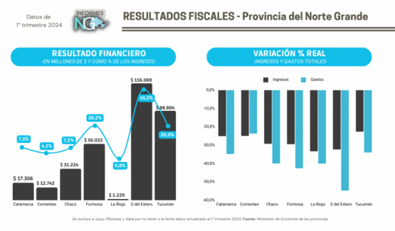 Santiago logra superávit financiero por fuerte recorte en educación, salud y acción social 